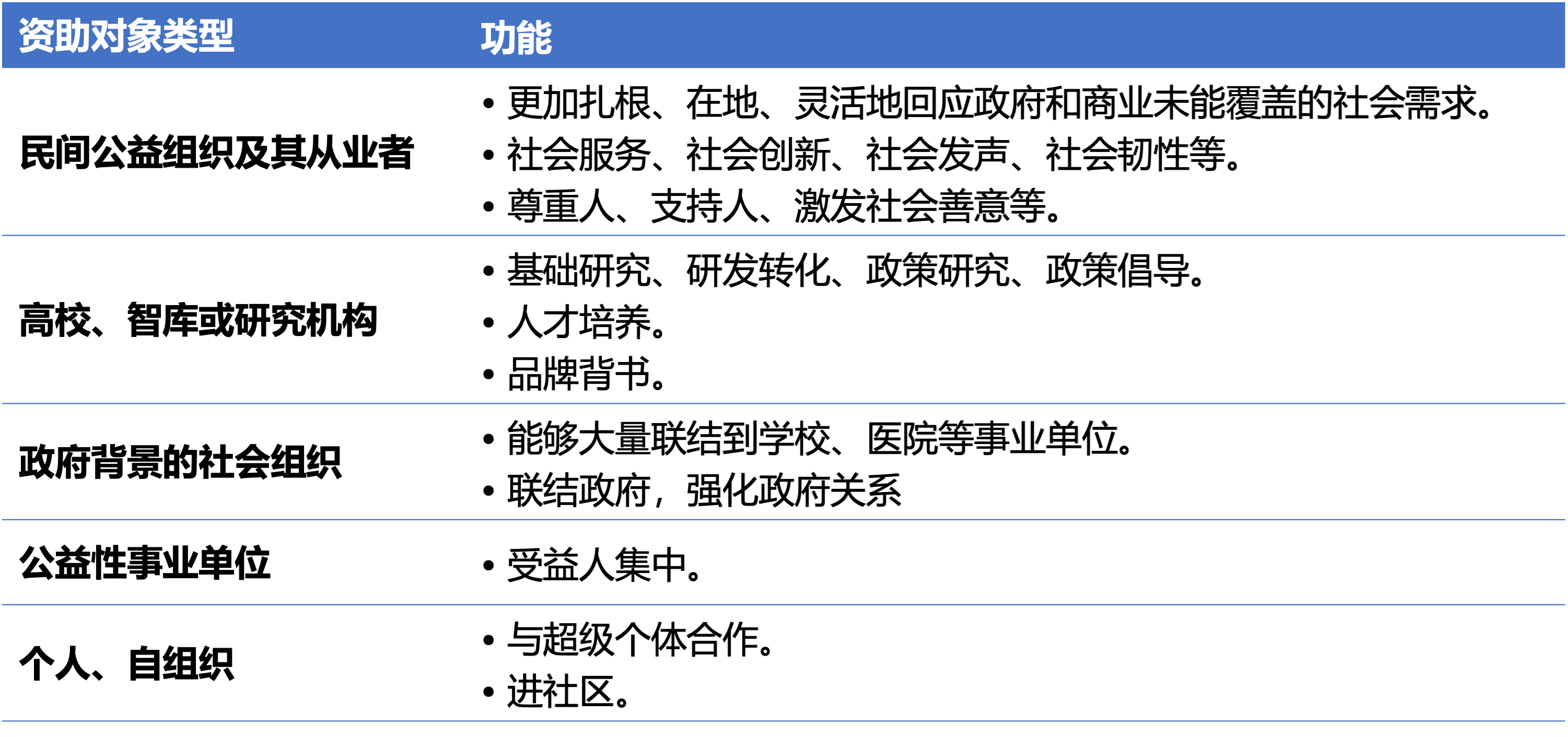 表1